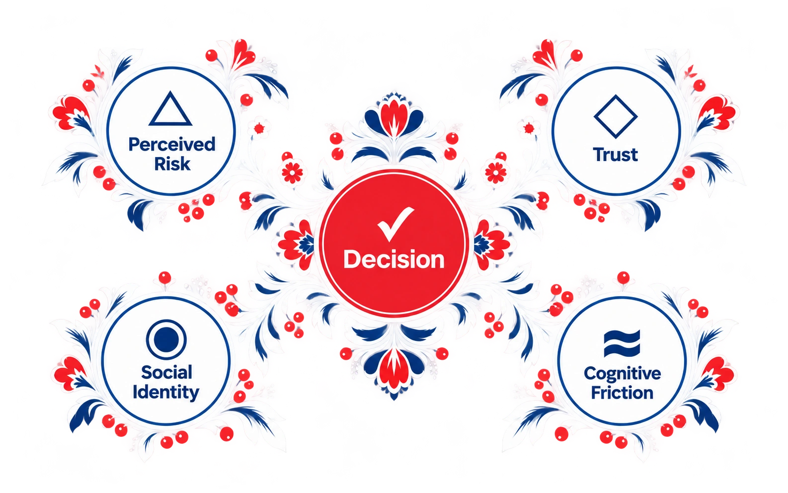 Consumer decision factors: perceived risk, trust, social identity and cognitive friction surrounding a decision